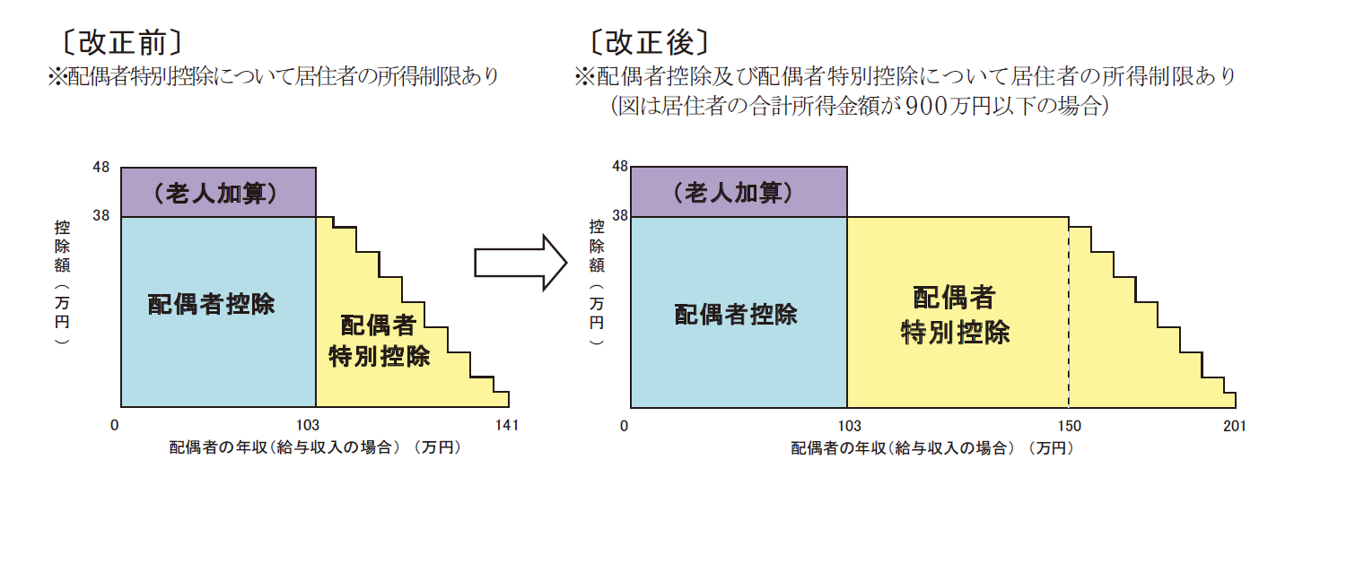 配偶者特別控除1