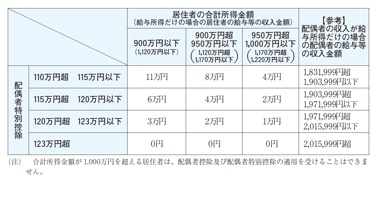 配偶者特別控除3