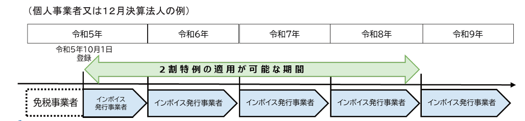 2割特例の適用が可能な期間